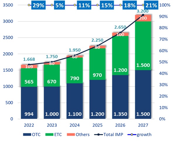 Biểu đồ kế hoạch tăng trưởng doanh thu Imexpharm 2023–2027 theo từng mảng OTC, ETC, và sản phẩm khác